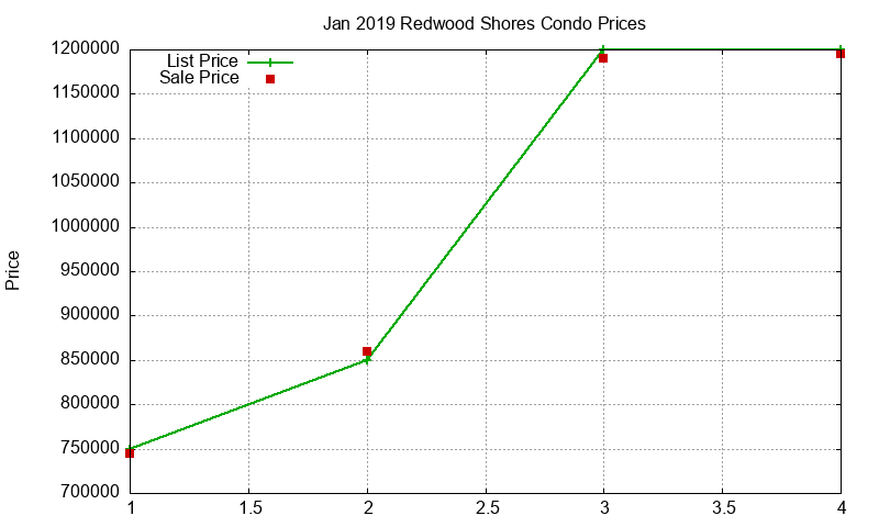 Redwood Shores Condos Just Sold 2019-01