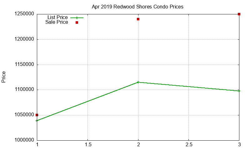 Redwood Shores Condos Just Sold 2019-04