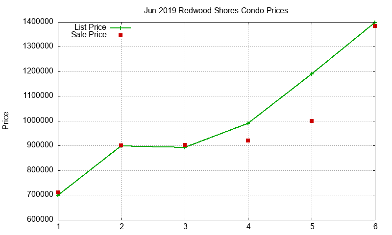 Redwood Shores Condos Just Sold 2019-06
