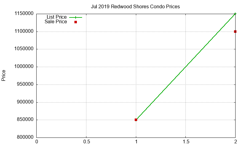 Redwood Shores Condos Just Sold 2019-07 Redwood Shores Condos Just Sold 2019-07