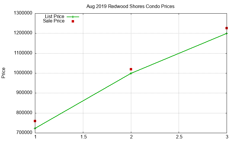 Redwood Shores Condos Just Sold 2019-08 Redwood Shores Condos Just Sold 2019-08