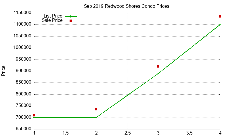 Redwood Shores Condos Just Sold 2019-09
