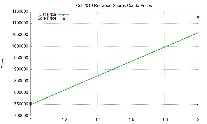 Redwood Shores Condos Just Sold 2019-10 Redwood Shores Condos Just Sold 2019-10