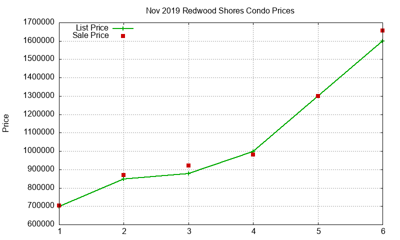 Redwood Shores Condos Just Sold 2019-11 Redwood Shores Condos Just Sold 2019-11