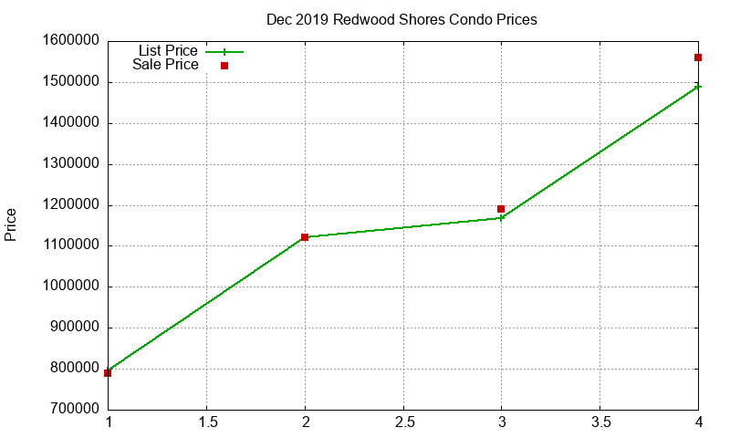 Redwood Shores Condos Just Sold 2019-12 Redwood Shores Condos Just Sold 2019-12