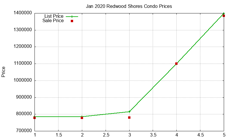 Redwood Shores Condos Just Sold 2020-01