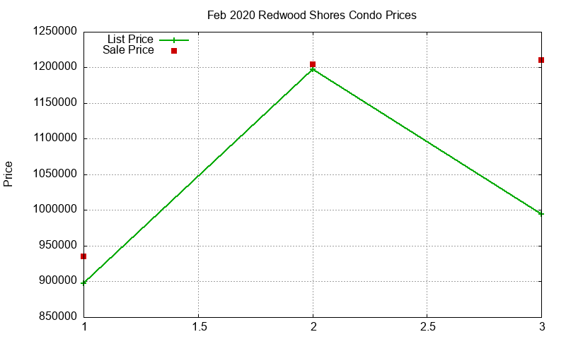 Redwood Shores Condos Just Sold 2020-02