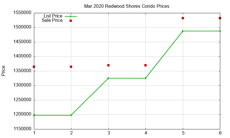 Redwood Shores Condos Just Sold 2020-03 Redwood Shores Condos Just Sold 2020-03