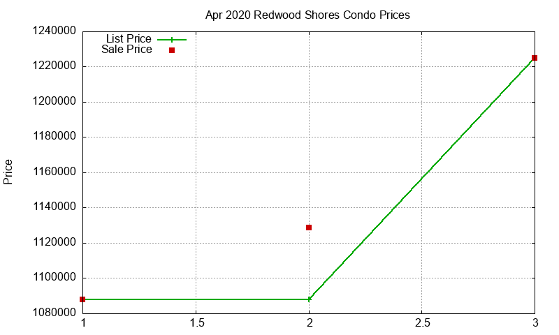 Redwood Shores Condos Just Sold 2020-04