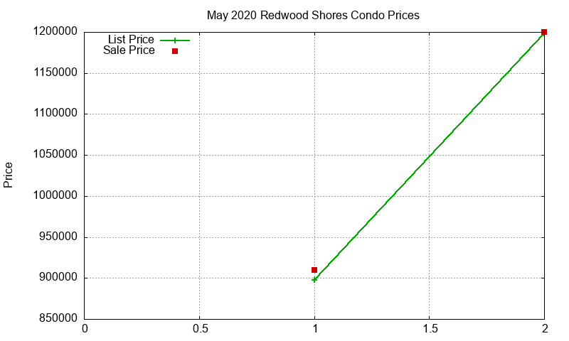Redwood Shores Condos Just Sold 2020-05 Redwood Shores Condos Just Sold 2020-05