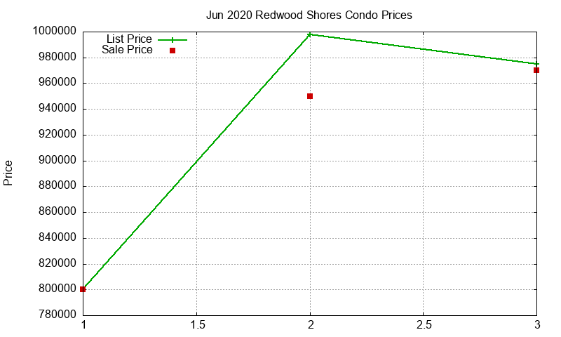 Redwood Shores Condos Just Sold 2020-06