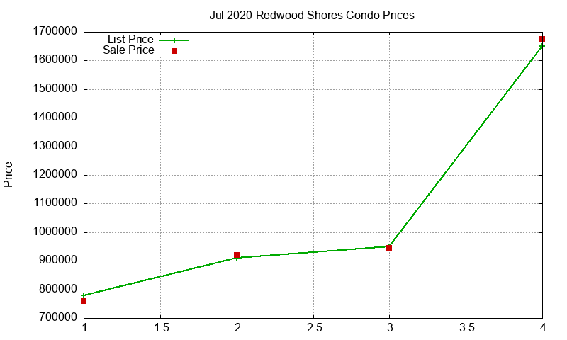 Redwood Shores Condos Just Sold 2020-07 Redwood Shores Condos Just Sold 2020-07