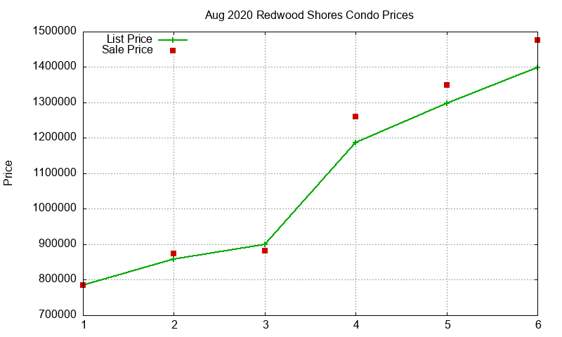 Redwood Shores Condos Just Sold 2020-08 Redwood Shores Condos Just Sold 2020-08