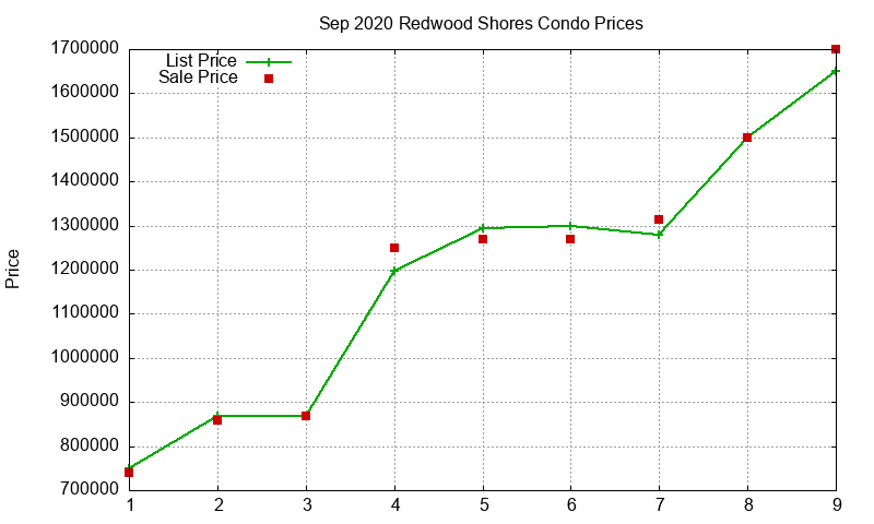 Redwood Shores Condos Just Sold 2020-09