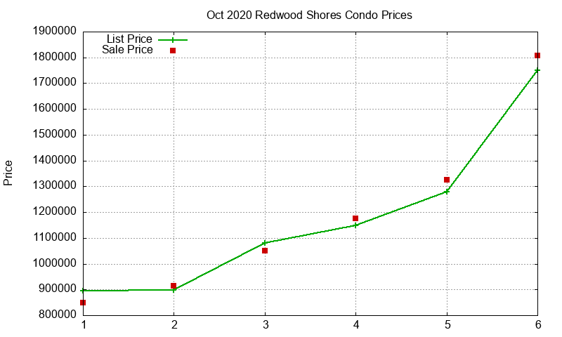 Redwood Shores Condos Just Sold 2020-10 Redwood Shores Condos Just Sold 2020-10