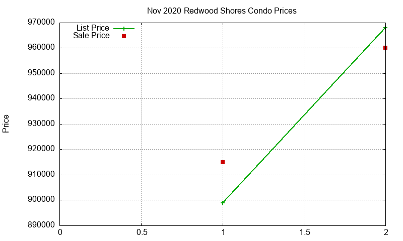 Redwood Shores Condos Just Sold 2020-11 Redwood Shores Condos Just Sold 2020-11