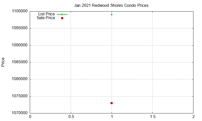 Redwood Shores Condos Just Sold 2021-01 Redwood Shores Condos Just Sold 2021-01