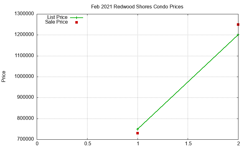 Redwood Shores Condos Just Sold 2021-02