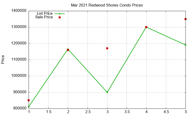 Redwood Shores Condos Just Sold 2021-03