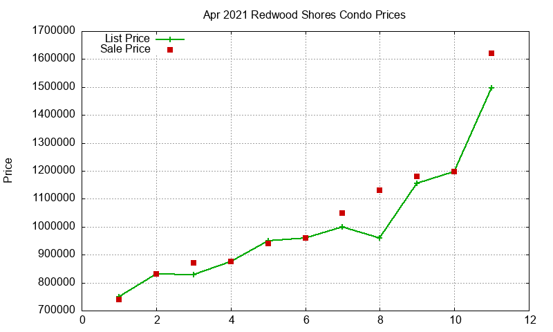 Redwood Shores Condos Just Sold 2021-04