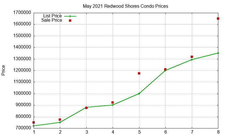 Redwood Shores Condos Just Sold 2021-05