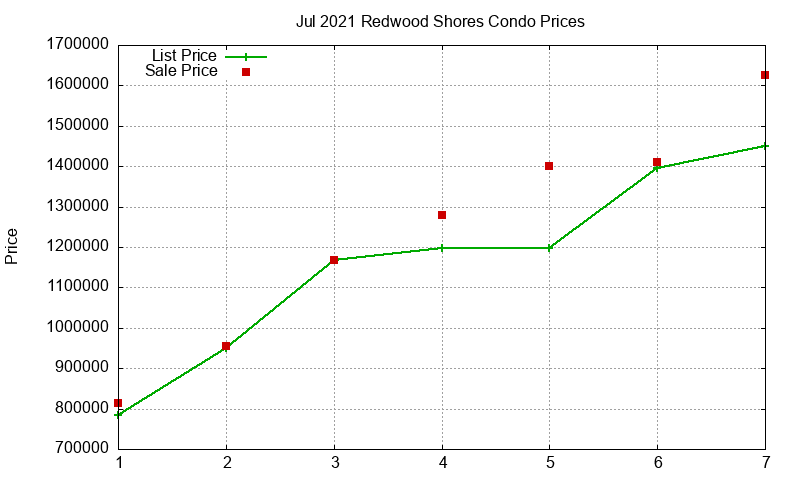 Redwood Shores Condos Just Sold 2021-07