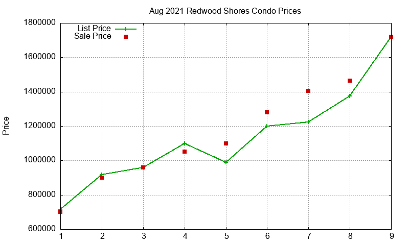 Redwood Shores Condos Just Sold 2021-08