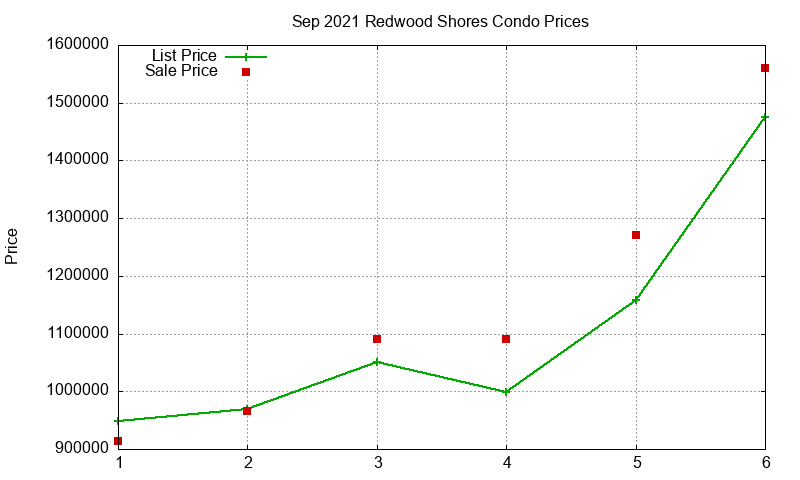 Redwood Shores Condos Just Sold 2021-09