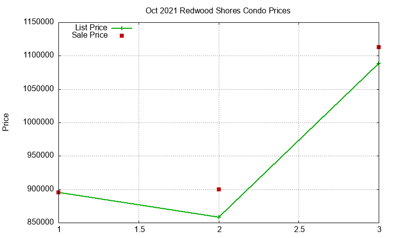 Redwood Shores Condos Just Sold 2021-10