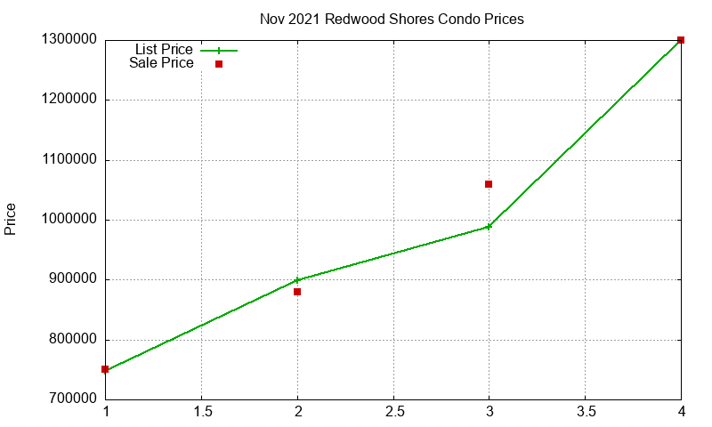 Redwood Shores Condos Just Sold 2021-11