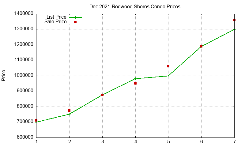Redwood Shores Condos Just Sold 2021-12