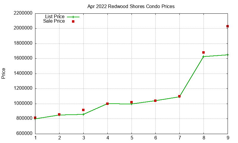 Redwood Shores Condos Just Sold 2022-04