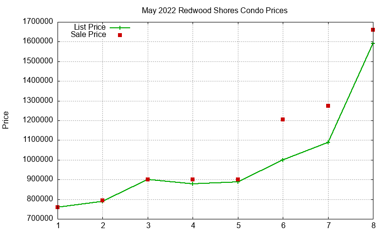 Redwood Shores Condos Just Sold 2022-05