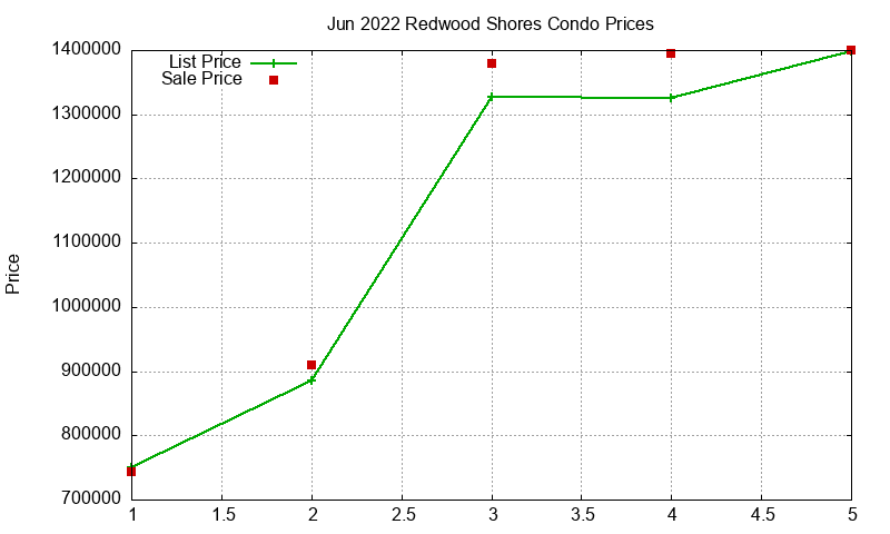 Redwood Shores Condos Just Sold 2022-06