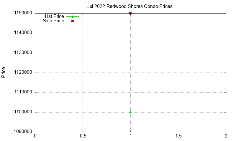 Redwood Shores Condos Just Sold 2022-07
