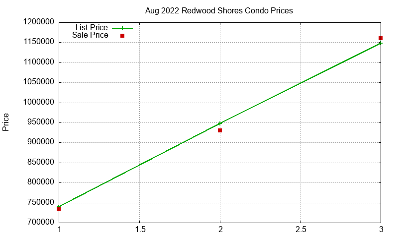Redwood Shores Condos Just Sold 2022-08 Redwood Shores Condos Just Sold 2022-08