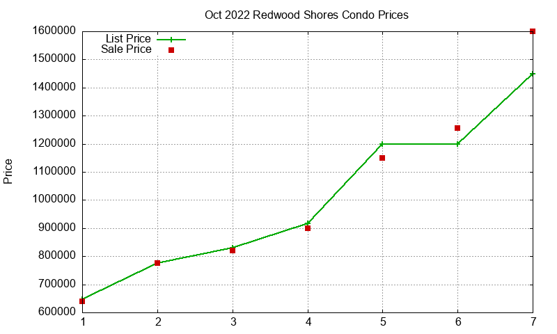 Redwood Shores Condos Just Sold 2022-10 Redwood Shores Condos Just Sold 2022-10
