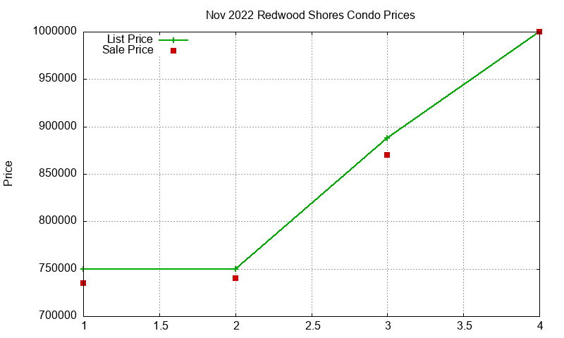 Redwood Shores Condos Just Sold 2022-11 Redwood Shores Condos Just Sold 2022-11