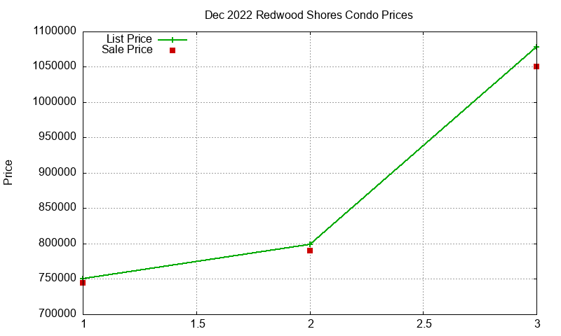 Redwood Shores Condos Just Sold 2022-12 Redwood Shores Condos Just Sold 2022-12