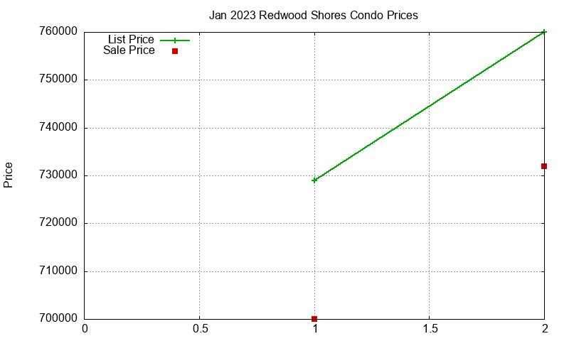 Redwood Shores Condos Just Sold 2023-01