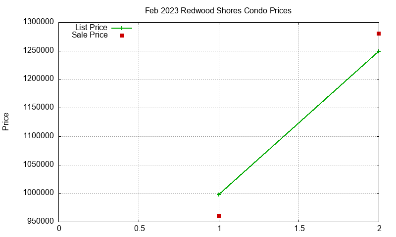 Redwood Shores Condos Just Sold 2023-02