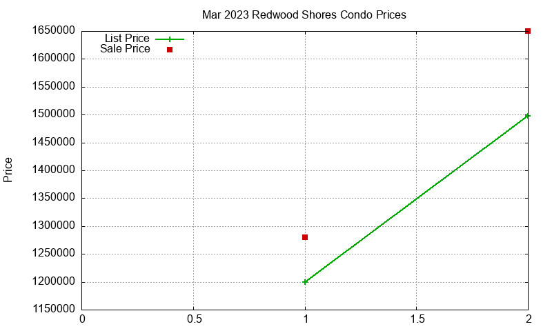 Redwood Shores Condos Just Sold 2023-03 Redwood Shores Condos Just Sold 2023-03