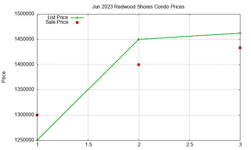 Redwood Shores Condos Just Sold 2023-06
