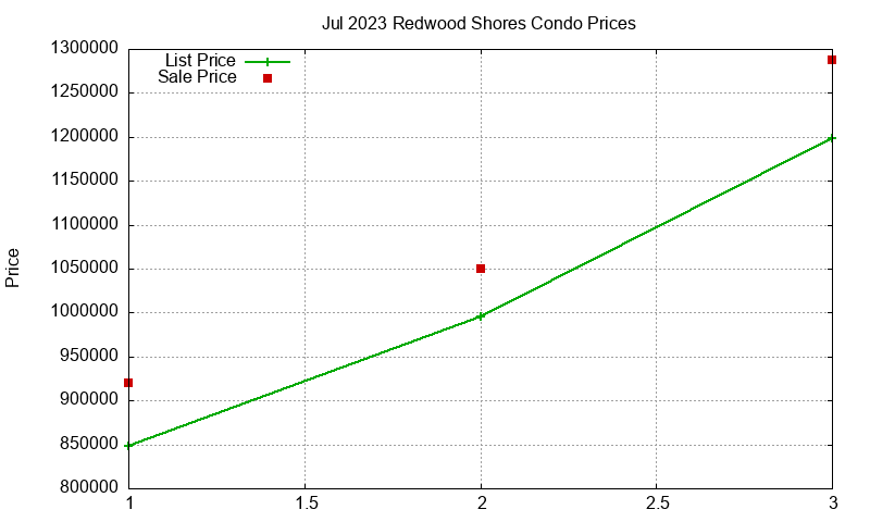 Redwood Shores Condos Just Sold 2023-07