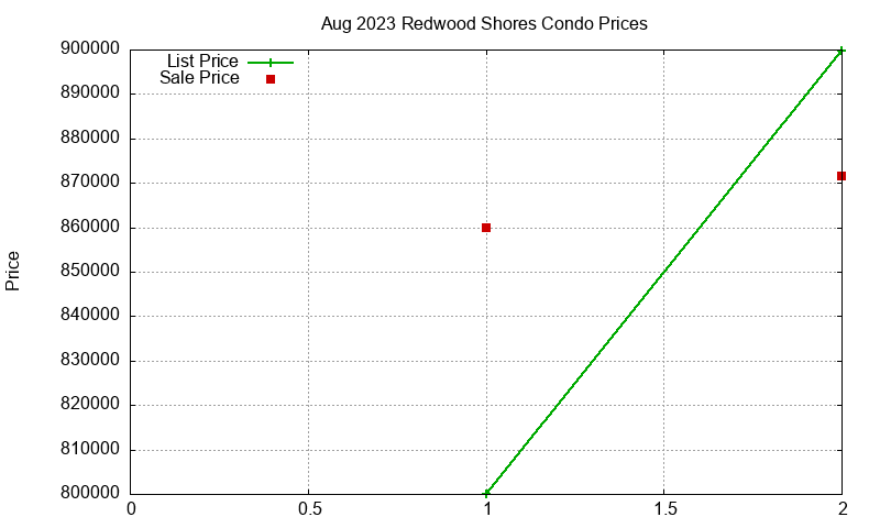 Redwood Shores Condos Just Sold 2023-08 Redwood Shores Condos Just Sold 2023-08