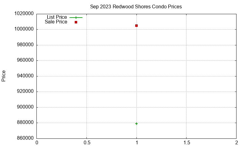 Redwood Shores Condos Just Sold 2023-09 Redwood Shores Condos Just Sold 2023-09