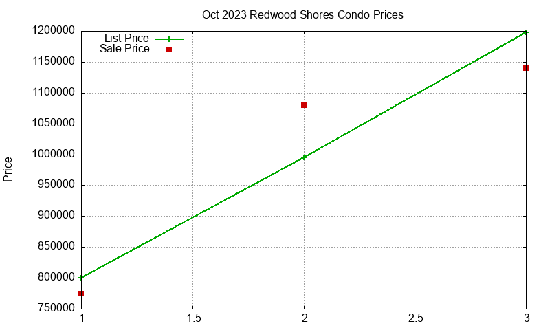 Redwood Shores Condos Just Sold 2023-10 Redwood Shores Condos Just Sold 2023-10