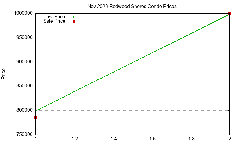 Redwood Shores Condos Just Sold 2023-11 Redwood Shores Condos Just Sold 2023-11