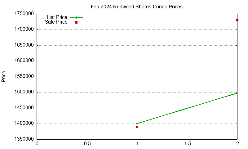 Redwood Shores Condos Just Sold 2024-02