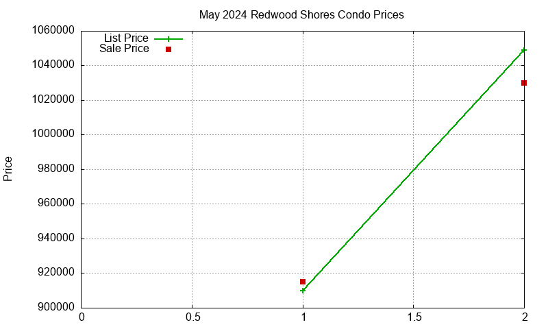 Redwood Shores Condos Just Sold 2024-05